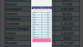 💥rrb ntpc total form fill up 2024📍rrb ntpc total form fill up 2024 zone wise📍 rrb ntpc 2024 rrbntpc [upl. by Nahs]