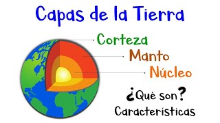 🌎 Capas de la Tierra Núcleo Manto y Corteza 🌎 Características y Diferencias 🌋 Fácil y Rápido [upl. by Yrokcaz]