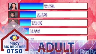 7th Adult Eviction Night Official Tally of Votes  Day 69  PBB OTSO [upl. by Nadnerb]