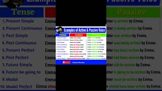 Active and Pasive Voice Active and Passive voice in English Grammar englishgrammar [upl. by Seabrook784]