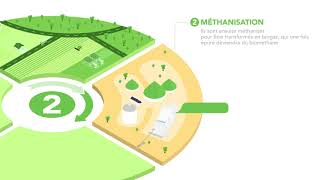 Biométhane  Du traitement des déchets à l’usage de biocarburant Cycle vertueux du biométhane [upl. by Enilegna]