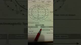 Earth Science Regents Review Electromagnetic Spectrum 3 [upl. by Ilehs]