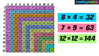 Times Table Chart  Multiplication Table Practice [upl. by Lienet]