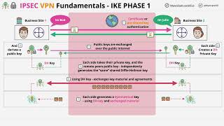 IP Sec VPN Fundamentals [upl. by Feldman]