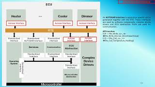 51 AUTOSAR Interface [upl. by Ahseiym]