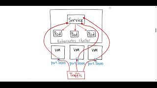 इन्ग्रेस्स कंट्रोलर थ्योरी पार्ट१  Ingress Controller Ingress Rules kubernetes [upl. by Lemrahc]