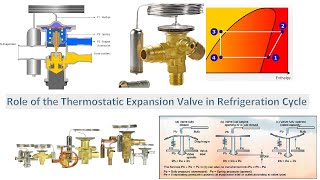 How a Thermostatic Expansion valve Works Engineers Academy [upl. by Enailuj]