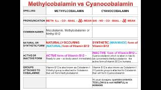 Methylcobalamin vs Cyanocobalamin 9Nov22 [upl. by Terena838]