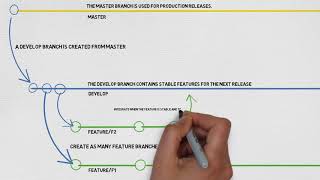 The gitflow workflow  in less than 5 mins [upl. by Thacher117]