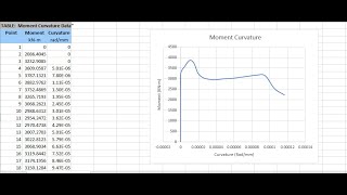 Moment curvature relationship [upl. by Dwain337]