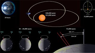 A Brief Description of the Milankovitch Cycles [upl. by Ahseid]