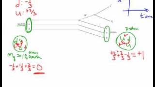 Feynman Diagram of Neutron Decay [upl. by Helena]