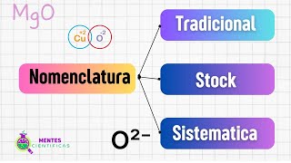 Nomenclatura de los Óxidos [upl. by Zela134]