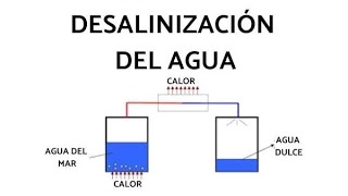 Desalinización del agua [upl. by Nilram361]