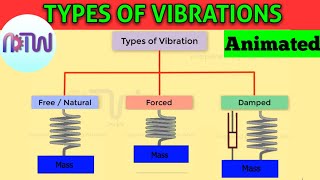 TYPES OF VIBRATIONS Easy Understanding  Introduction to Vibration Classification of Vibration [upl. by Harrietta649]