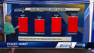 Poll shows majority of Iowans exhausted with the upcoming presidential election [upl. by Batsheva97]