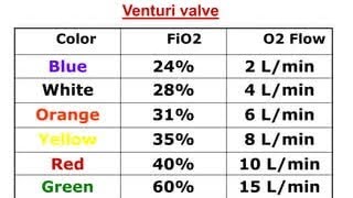 VENTURI MASK COLOUR AND O2 CONCENTRATION EXPLAIN BY GP SIR [upl. by Labaw]