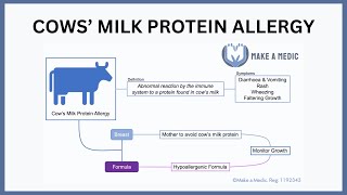 Cows Milk Protein Allergy [upl. by Eked71]