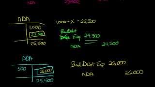 Aging Method for estimating Uncollectible Accounts [upl. by Calla244]