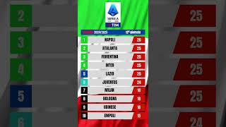 Classifica Serie A 12ª giornata 202425 SerieA napoli atalanta fiorentina inter lazio calcio [upl. by Meenen]