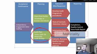 Lesson 6 The Audit Process [upl. by Ilarin401]