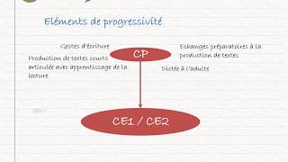 CRPE  Programmes 2015  Cycle 2  Français [upl. by Shien910]