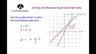 Solving Simultaneous Equations Graphically  Corbettmaths [upl. by Aerised442]