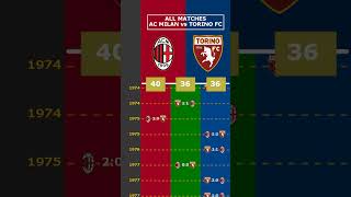 ALL MATCHES AC MILAN vs TORINO FC viral ac milan torino fc [upl. by Harlen330]