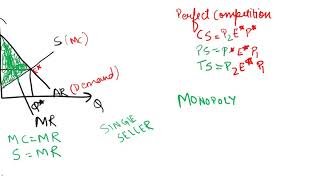 Deadweight loss from monopoly [upl. by Proffitt]