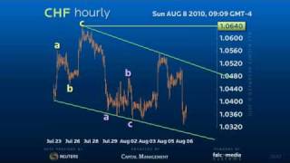 Hourly Forex Strategy for Swiss Aug 8th 1800gmt [upl. by Assilac]