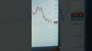 Breakout priceaction in dhanuka agritechdhanukaagritech priceactiontradingchartmoney finance [upl. by Donal]