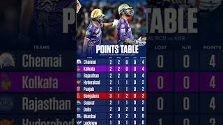 IPL 2024 Points Table  Points Table Of IPL After RCB vs KKR Match  IPL Points Table 2024 [upl. by Templas]