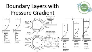 Boundary Layers with Pressure Gradient  Fluid Mechanics Lecture [upl. by Dranrev]