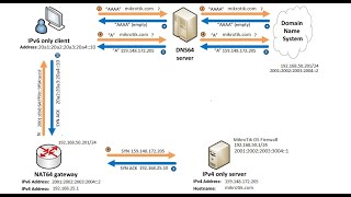 تشغيل شبكة IPv6 على مزود خدمة انترنت IPv4 في مايكروتك mikrotik NAT64 DNS64 Configuration [upl. by Gnoix]