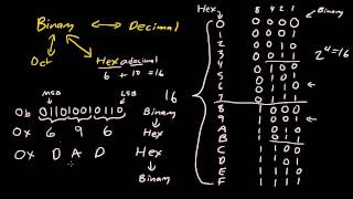 Binary Hexadecimal Octal conversion [upl. by Havot]