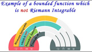 Example of a bounded function which is not Riemann Integrable [upl. by Magulac]