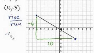 Finding the Slope Given 2 Points [upl. by Elleinet778]