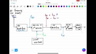 Superheterodyne receiver EXPLANATION OF BLOCK DIAGRAM [upl. by Clarisse]