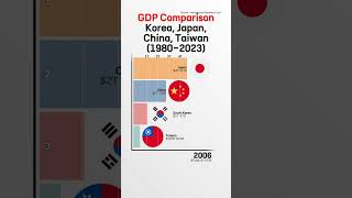 GDP Comparison Korea Japan China Taiwan 19802023 [upl. by Enelrihs]