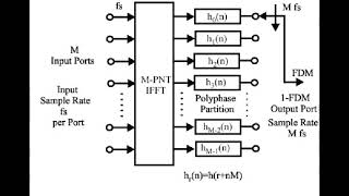 PolyPhase Filter Banks [upl. by Sudderth]