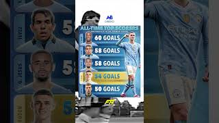 Top 10  Alltime Top Scorers for Manchester City in the Premier League pt1 [upl. by Adnorat]