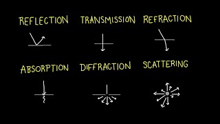 The Behavior of Light Reflection Transmission Refraction Absorption Diffraction Scattering [upl. by Rodmun329]