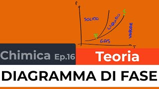 Diagramma di fase Temperatura Tripla Punto Critico Temperatura di Equilibrio  Chimica Ep 16 [upl. by Faria]