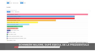 Schimbări majore după eșecul de la prezidențiale [upl. by Nodnalb]