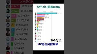 Official髭男dism  MV再生回数推移【Shorts Ver】 [upl. by Snider601]