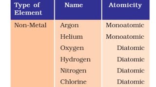 Class 9th Chapter 3 Atoms and Molecules Topic Molecules of element and CompoundAtomicity [upl. by Platt542]