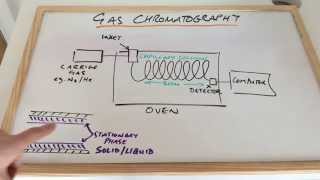 Gas Chromatography [upl. by Loella]