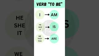 The Verb “To be” [upl. by Evadnee]