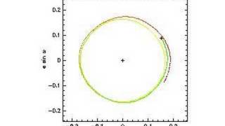 Mercurys Orbit Eccentricity Precession Last Million Years [upl. by Riva]