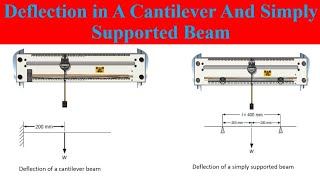 Experiment B Deflection of a Simply Supported Beam [upl. by Htrow]